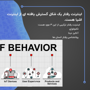 «تصویر آموزشی اینترنت رفتار (IoB) که آن را به‌عنوان ترکیبی از فناوری، آنالیز دیتا و روانشناسی رفتار انسان‌ها معرفی می‌کند؛ همراه با نمودار IoT Devices، User Experience و Products and Services.»