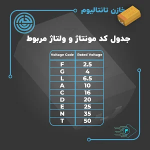 جدول خازن تانتالیوم SMD که کد ولتاژ حروفی و ولتاژ نامی متناظر را نشان می‌دهد؛ عنوان تصویر: جدول کد ولتاژ و ولتاژ مربوط به خازن تانتالیوم